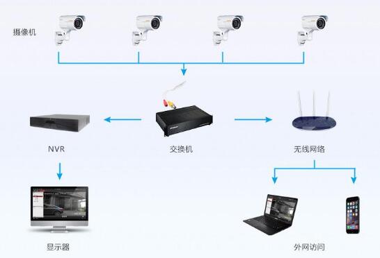 社區視頻監控系統由哪幾部分組成 社區視頻監控系統由哪幾部分組成